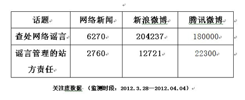 舆情综述：网民支持查处网络谣言